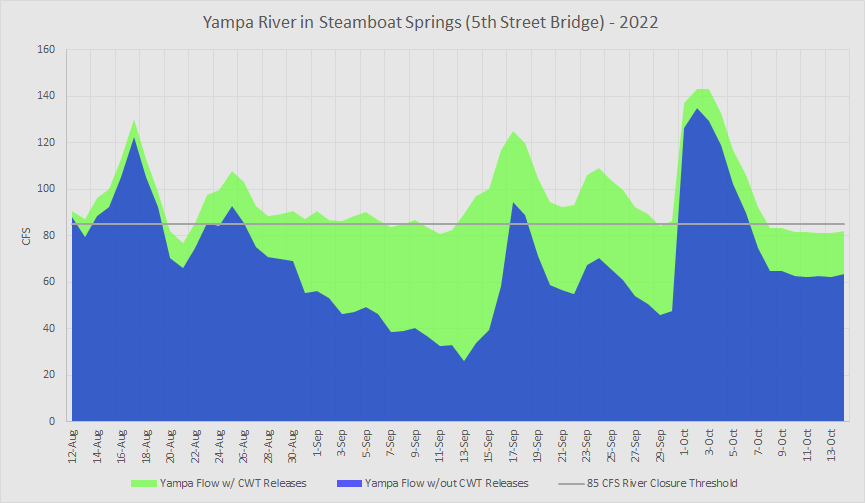 Figure 1. A comparison of Yampa River flows with and without CWT Releases